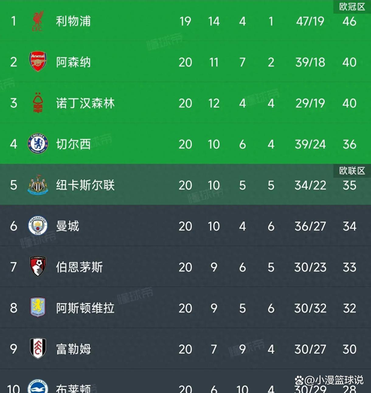 阿森纳客场轻松胜出，稳固前四地位