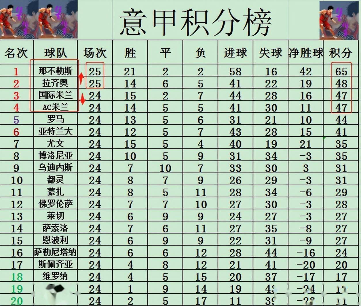 包含那不勒斯逼平强敌,冲击前三榜单的词条 包含那不勒斯逼平强敌,冲击前三榜单的词条