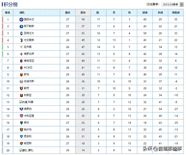 亚特兰大胜罗马,引领积分榜再次领先的简单介绍 亚特兰大胜罗马,引领积分榜再次领先的简单介绍