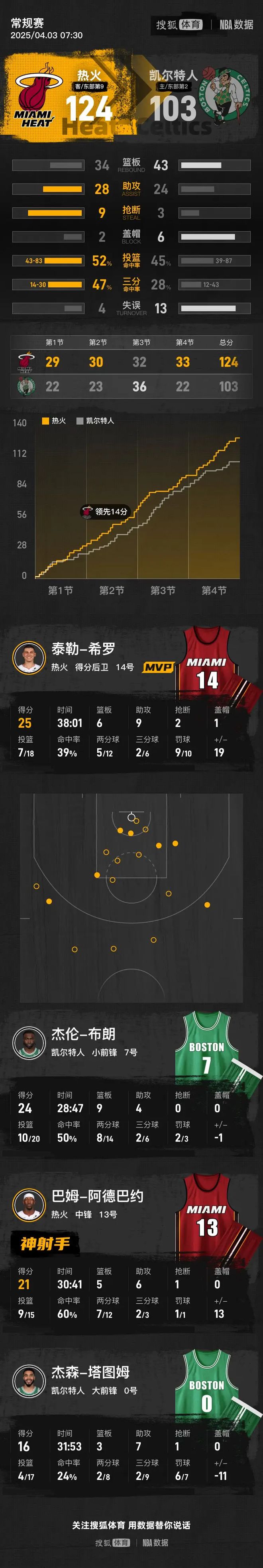 罗斯再砍分率森林狼胜国王,篮网客场大胜凯尔特人的简单介绍 罗斯再砍分率森林狼胜国王,篮网客场大胜凯尔特人的简单介绍