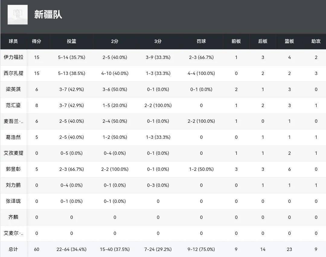 江苏男篮主场输给新疆队，士气稍有下降