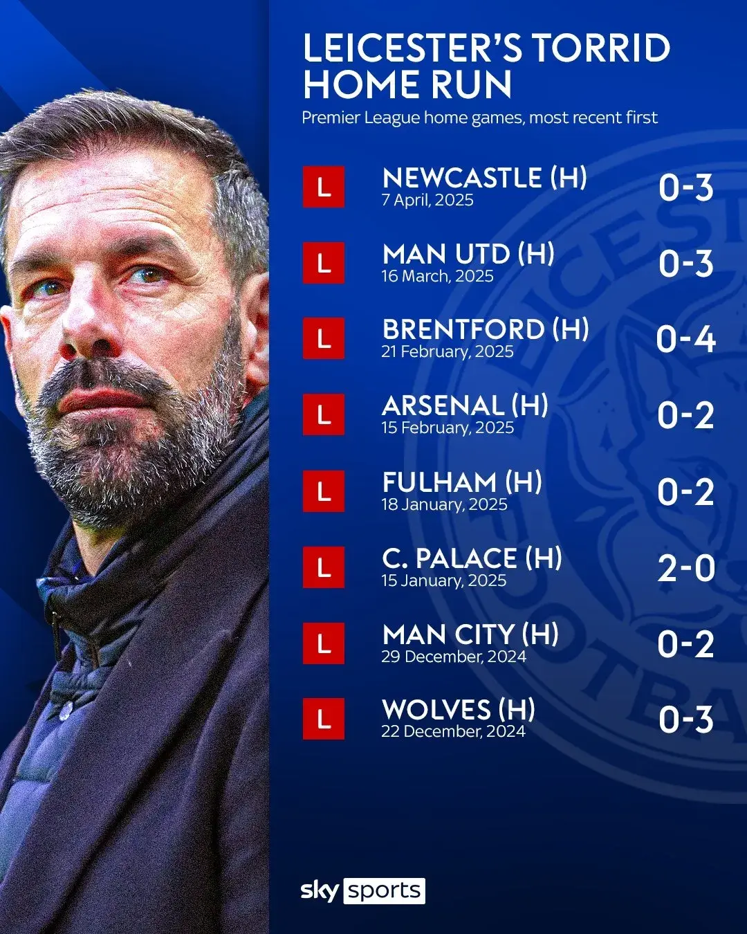 莱斯特城震耳欲聋,客场胜归千秋大业之恪! 莱斯特城震耳欲聋,客场胜归千秋大业之恪!