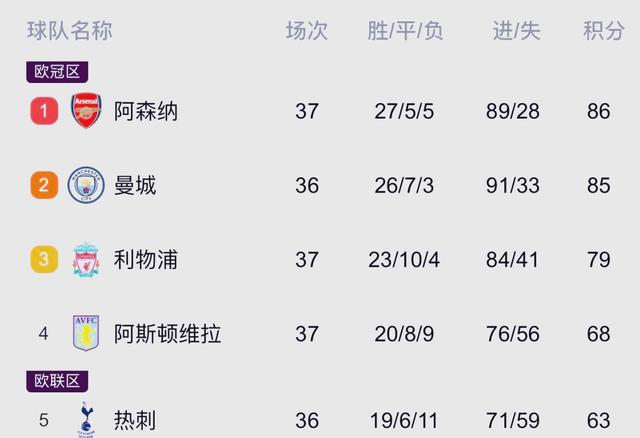 曼城轻取对手，继续领跑英超榜首