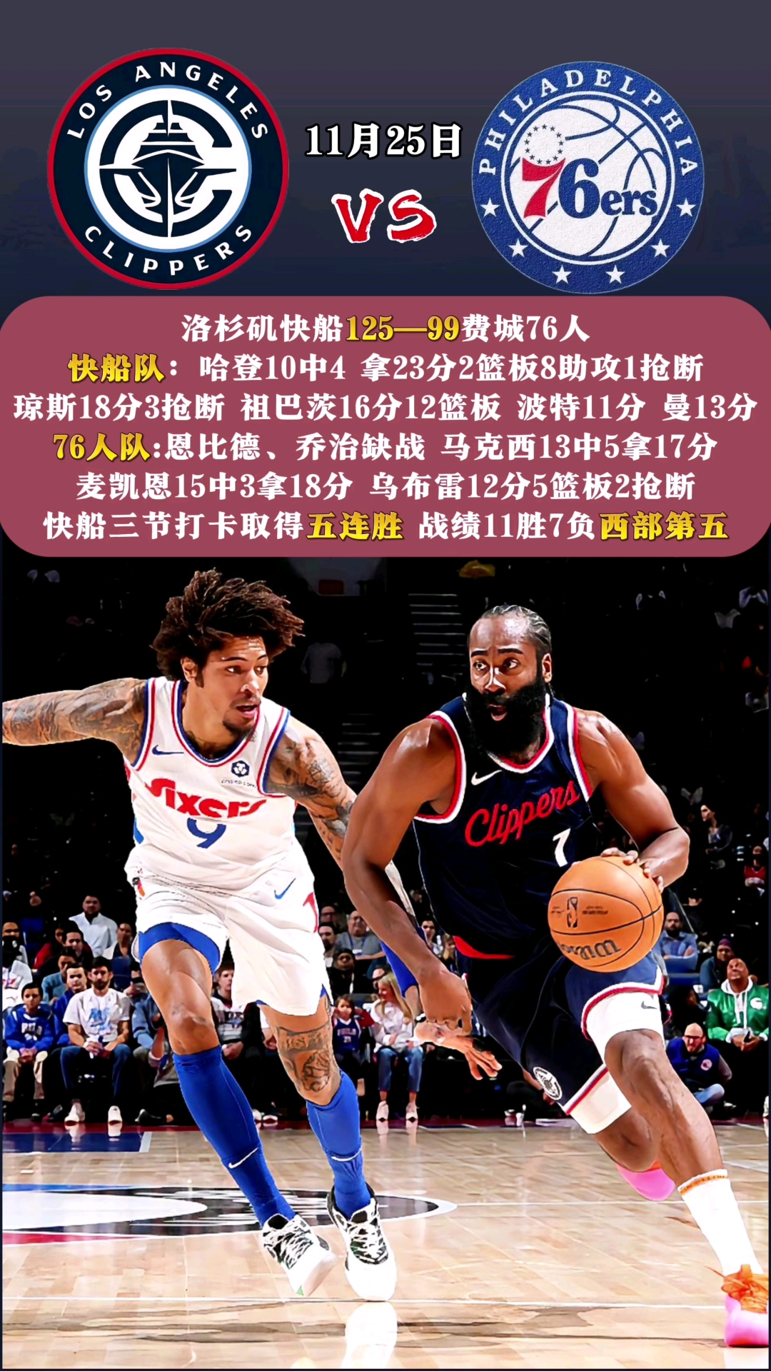 快船横扫篮网,取得六连胜 快船横扫篮网,取得六连胜