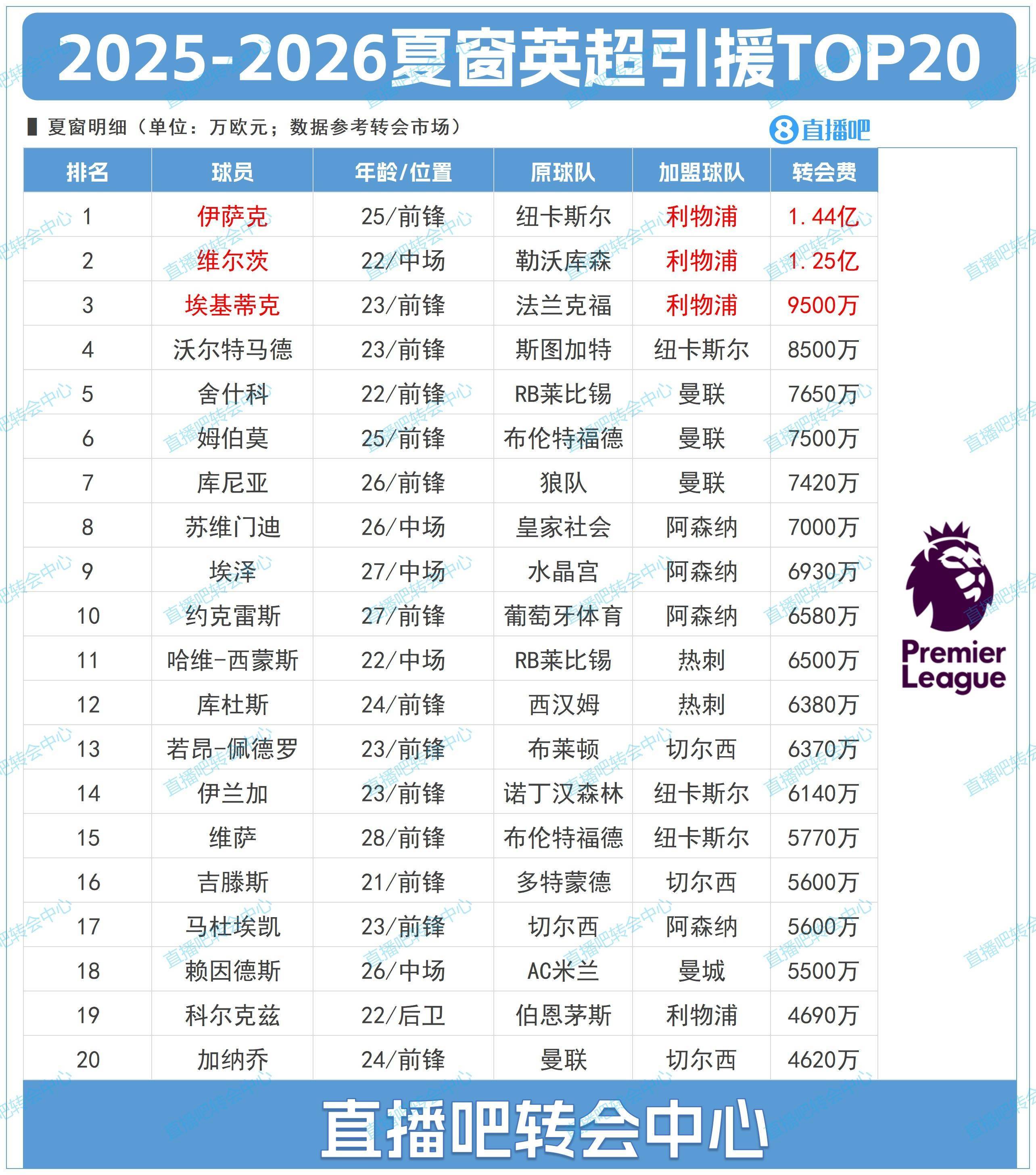 福布斯CEO预测:利物浦必夺英超冠军 福布斯CEO预测:利物浦必夺英超冠军