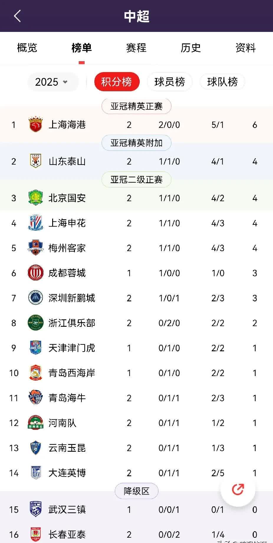 球队轻松击败对手,取得完胜领跑积分榜 球队轻松击败对手,取得完胜领跑积分榜